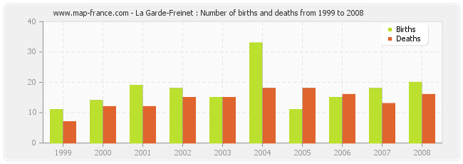 La Garde-Freinet : Number of births and deaths from 1999 to 2008